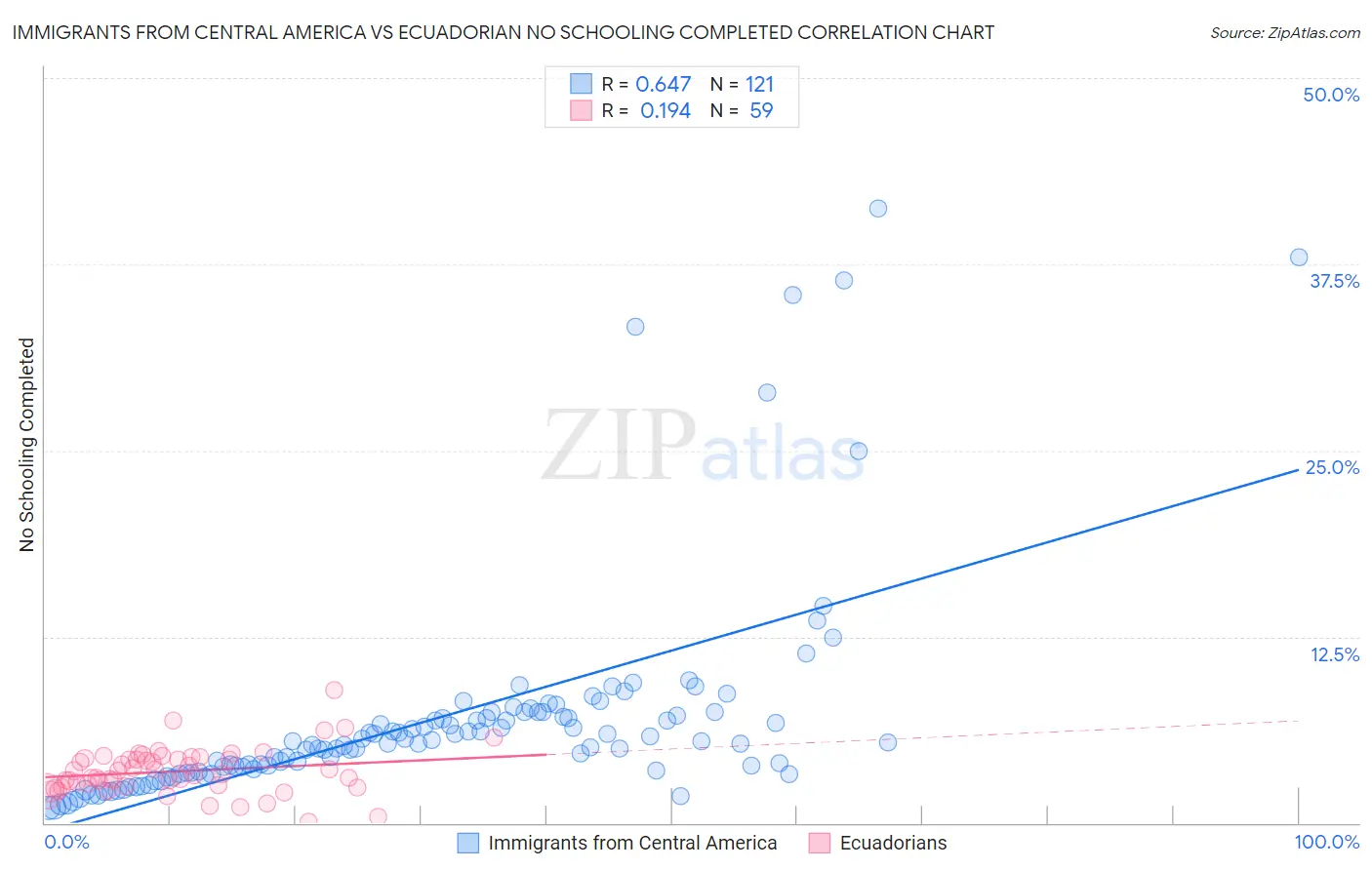 Immigrants from Central America vs Ecuadorian No Schooling Completed