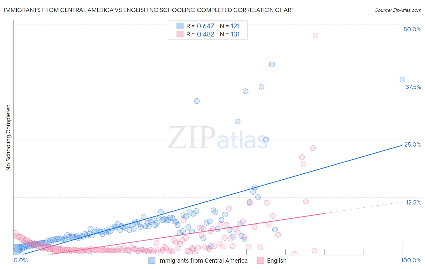 Immigrants from Central America vs English No Schooling Completed