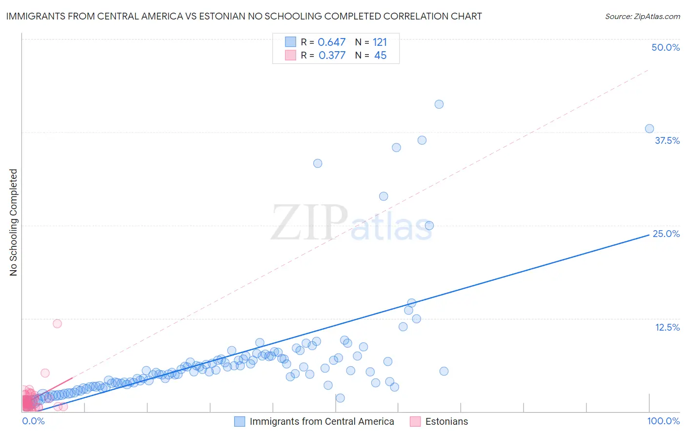 Immigrants from Central America vs Estonian No Schooling Completed