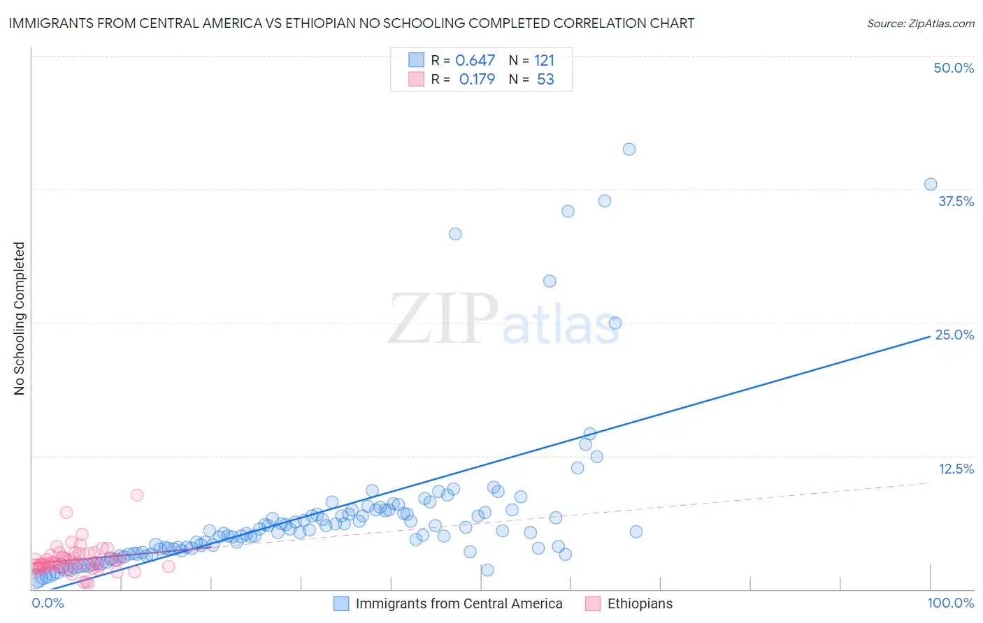 Immigrants from Central America vs Ethiopian No Schooling Completed