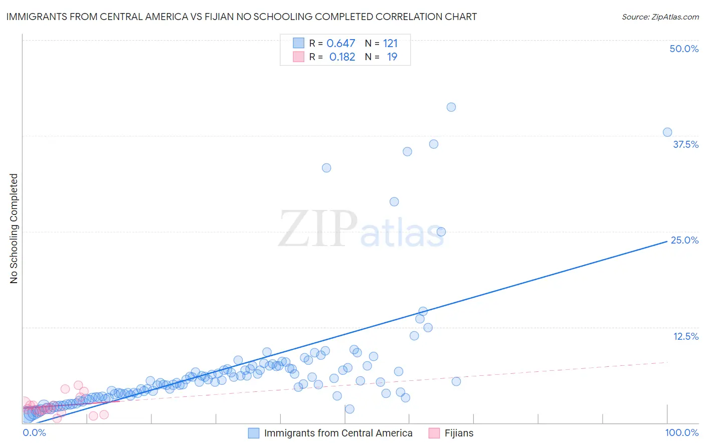 Immigrants from Central America vs Fijian No Schooling Completed