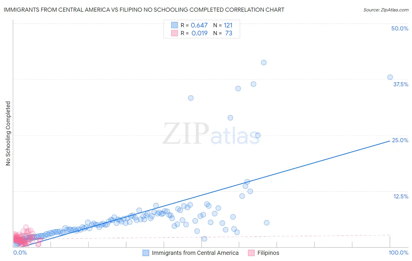 Immigrants from Central America vs Filipino No Schooling Completed