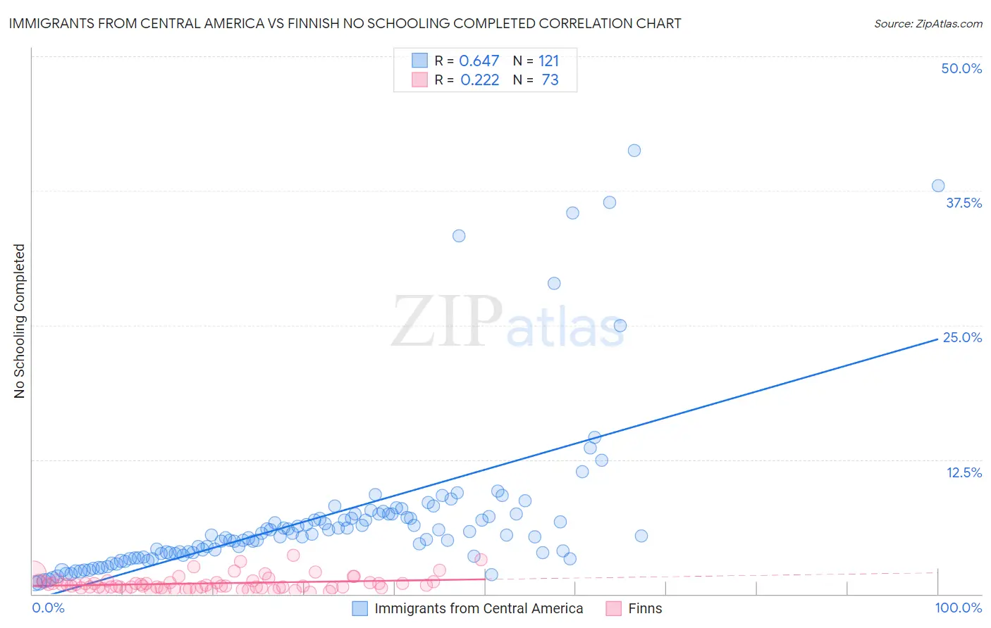 Immigrants from Central America vs Finnish No Schooling Completed