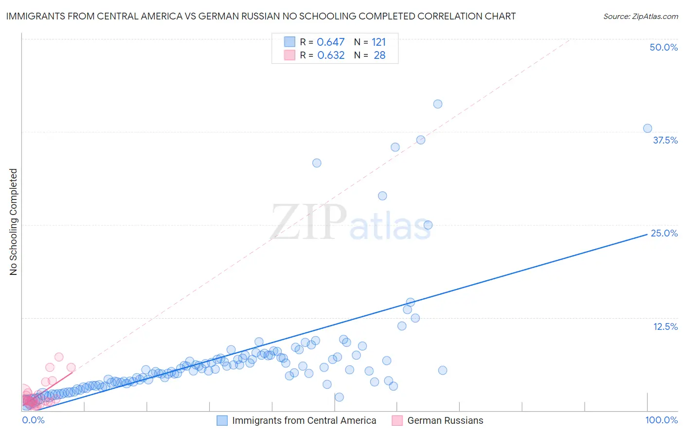 Immigrants from Central America vs German Russian No Schooling Completed