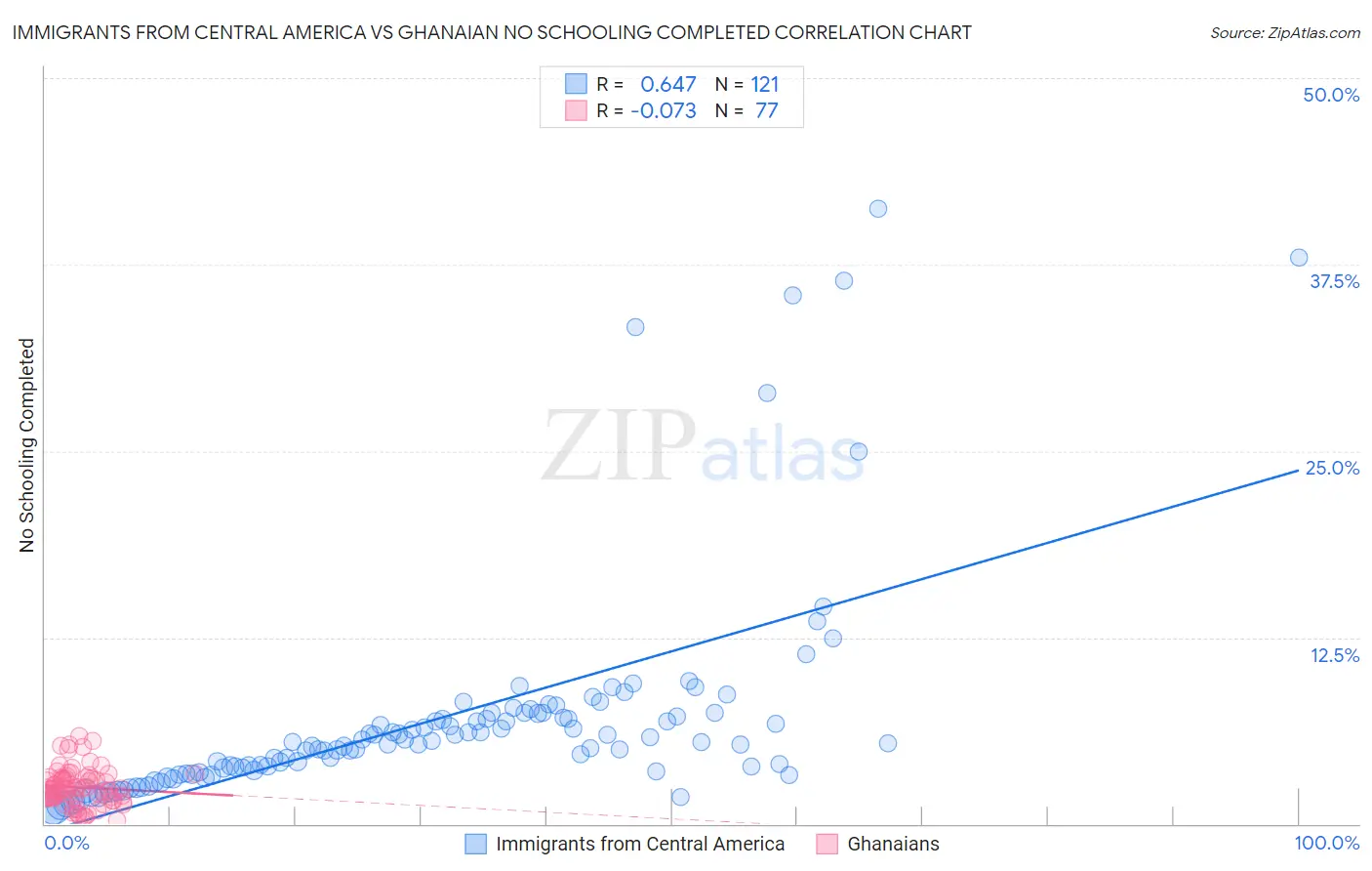 Immigrants from Central America vs Ghanaian No Schooling Completed