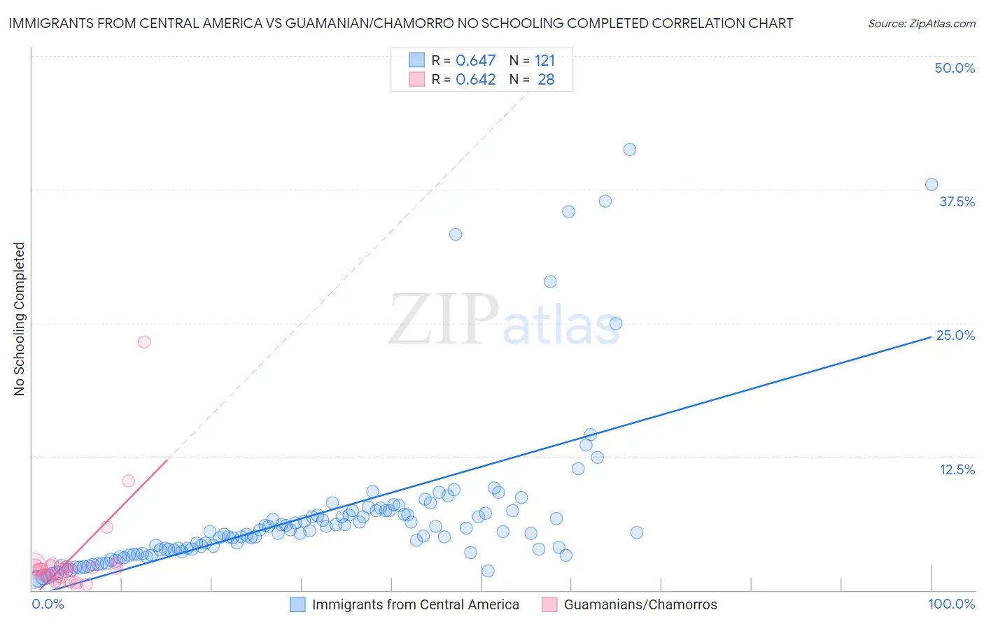 Immigrants from Central America vs Guamanian/Chamorro No Schooling Completed