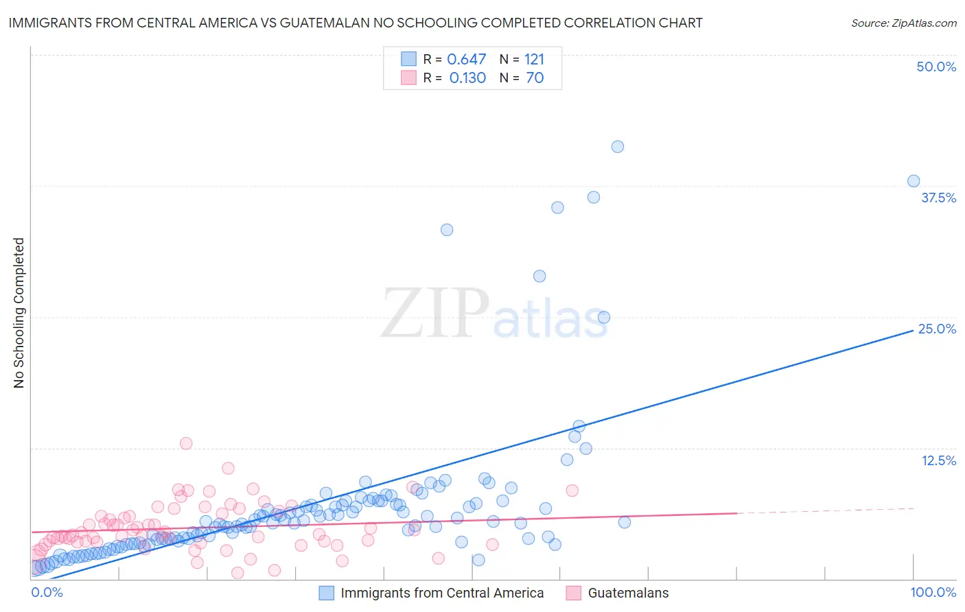 Immigrants from Central America vs Guatemalan No Schooling Completed