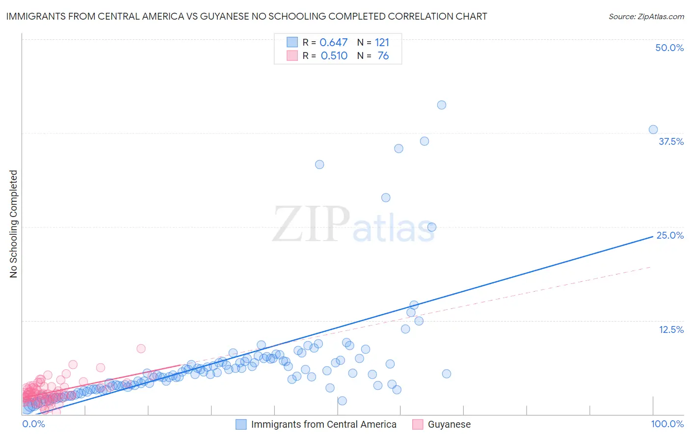 Immigrants from Central America vs Guyanese No Schooling Completed