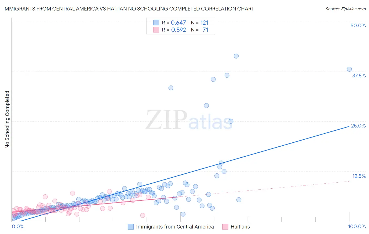 Immigrants from Central America vs Haitian No Schooling Completed