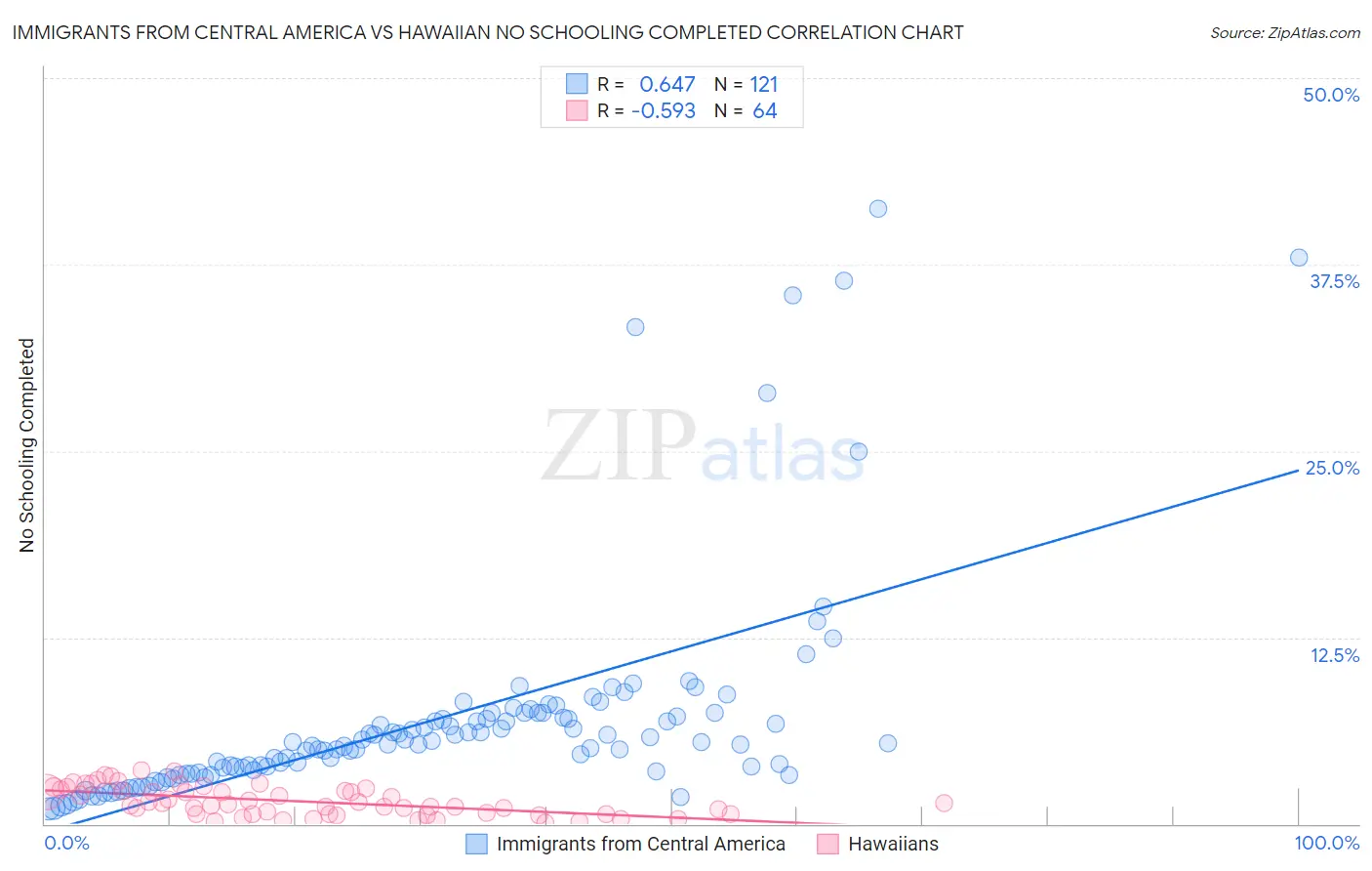 Immigrants from Central America vs Hawaiian No Schooling Completed