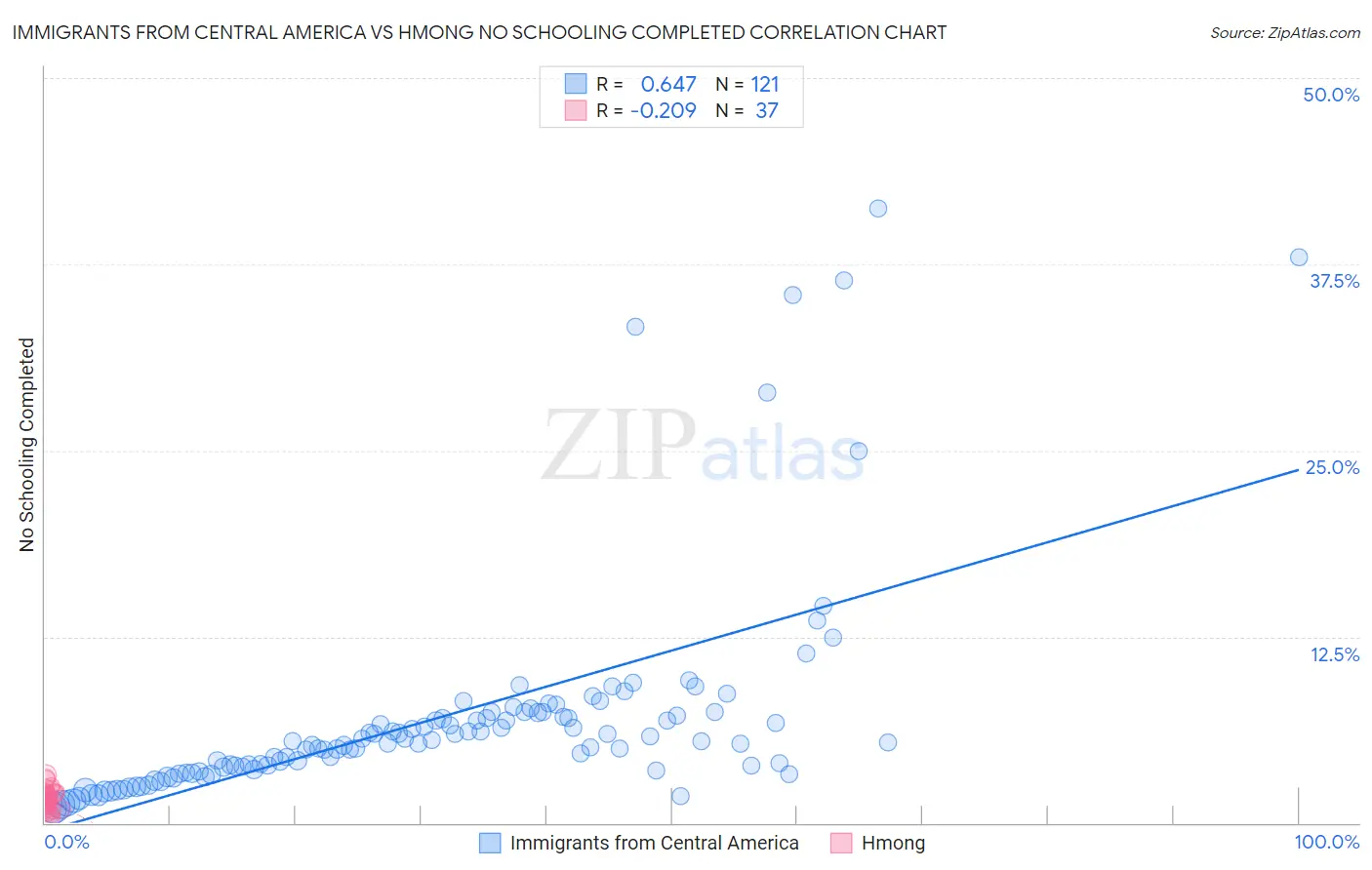 Immigrants from Central America vs Hmong No Schooling Completed