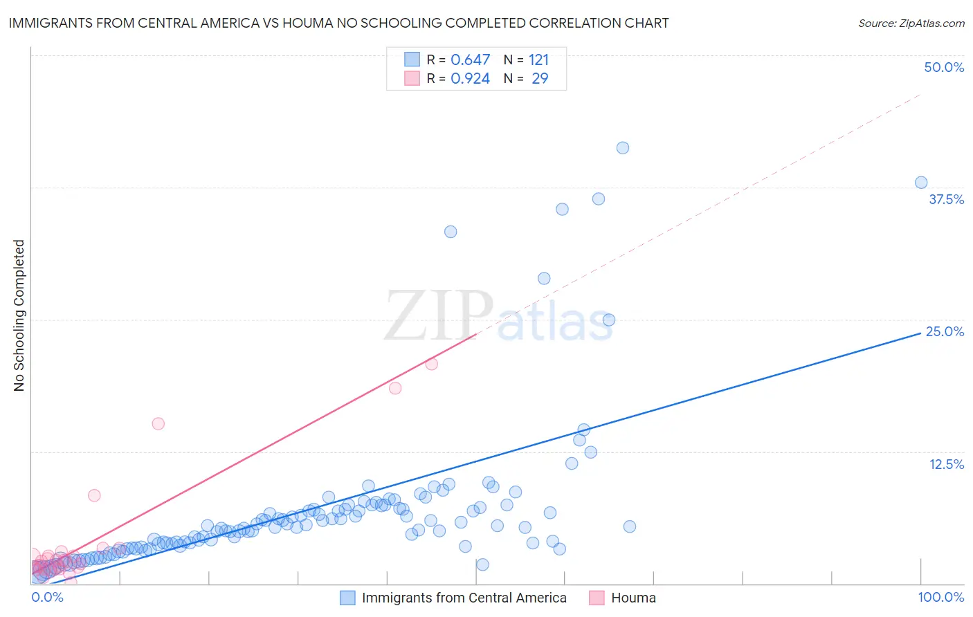 Immigrants from Central America vs Houma No Schooling Completed