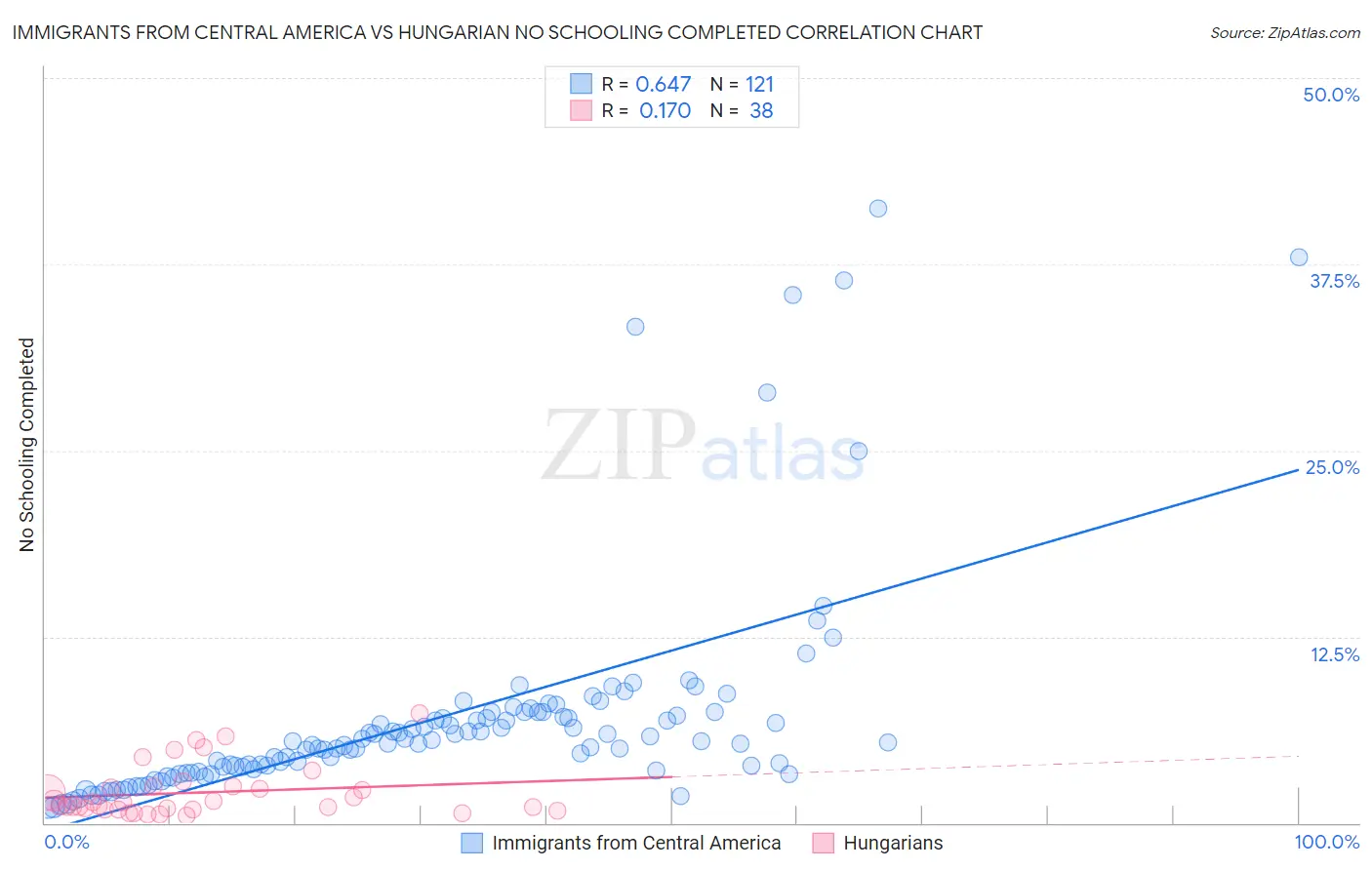 Immigrants from Central America vs Hungarian No Schooling Completed