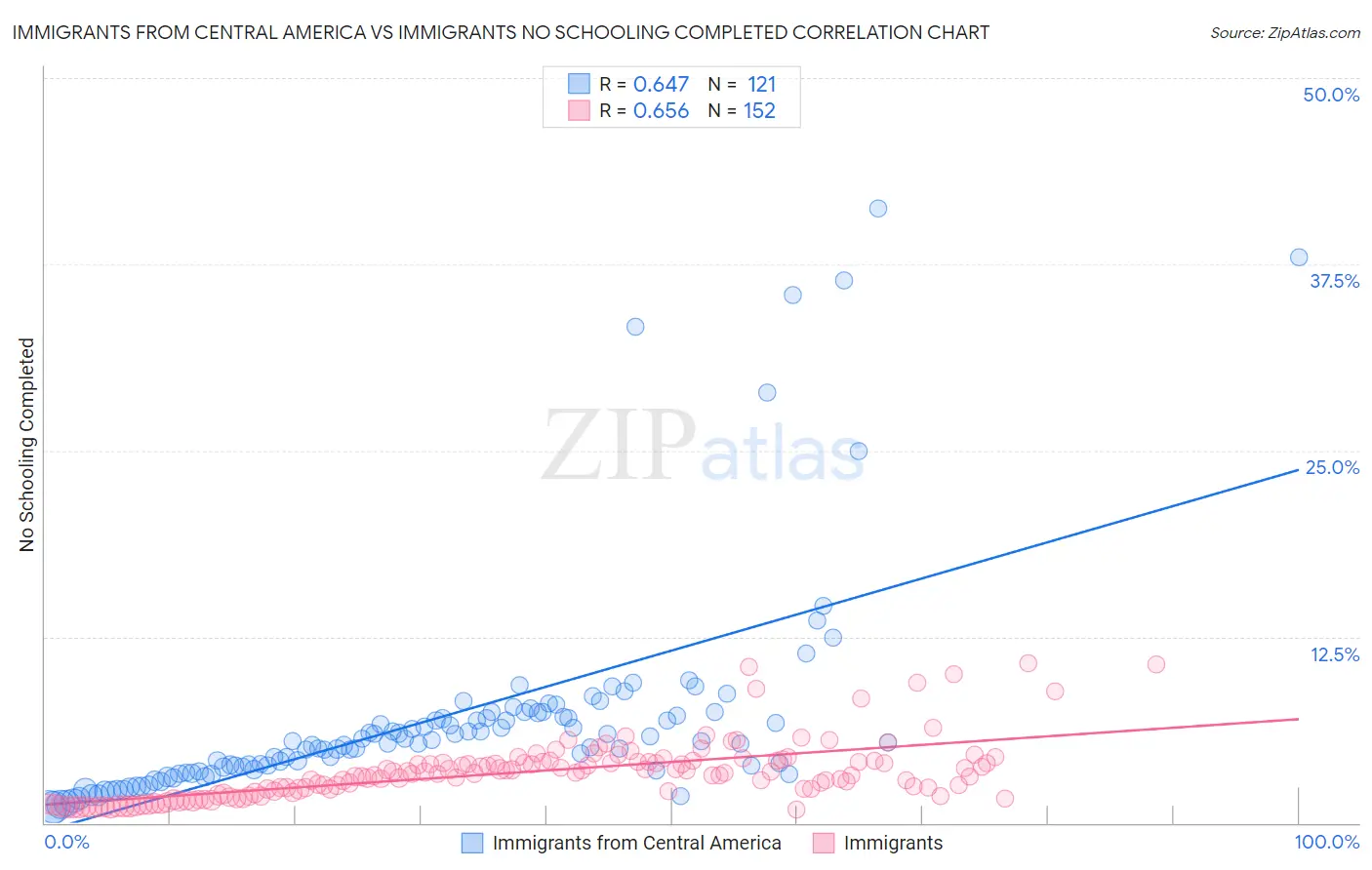 Immigrants from Central America vs Immigrants No Schooling Completed