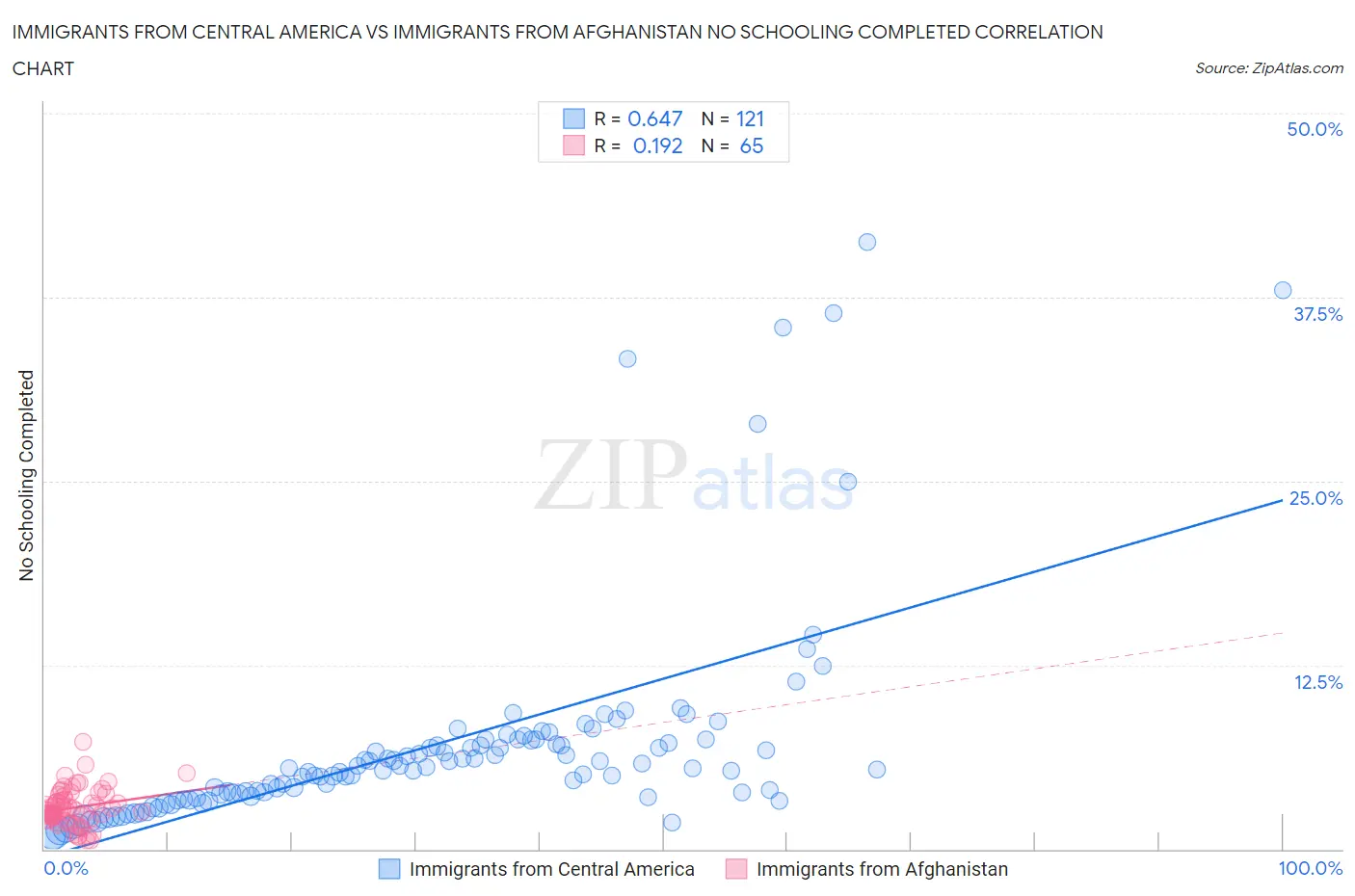 Immigrants from Central America vs Immigrants from Afghanistan No Schooling Completed