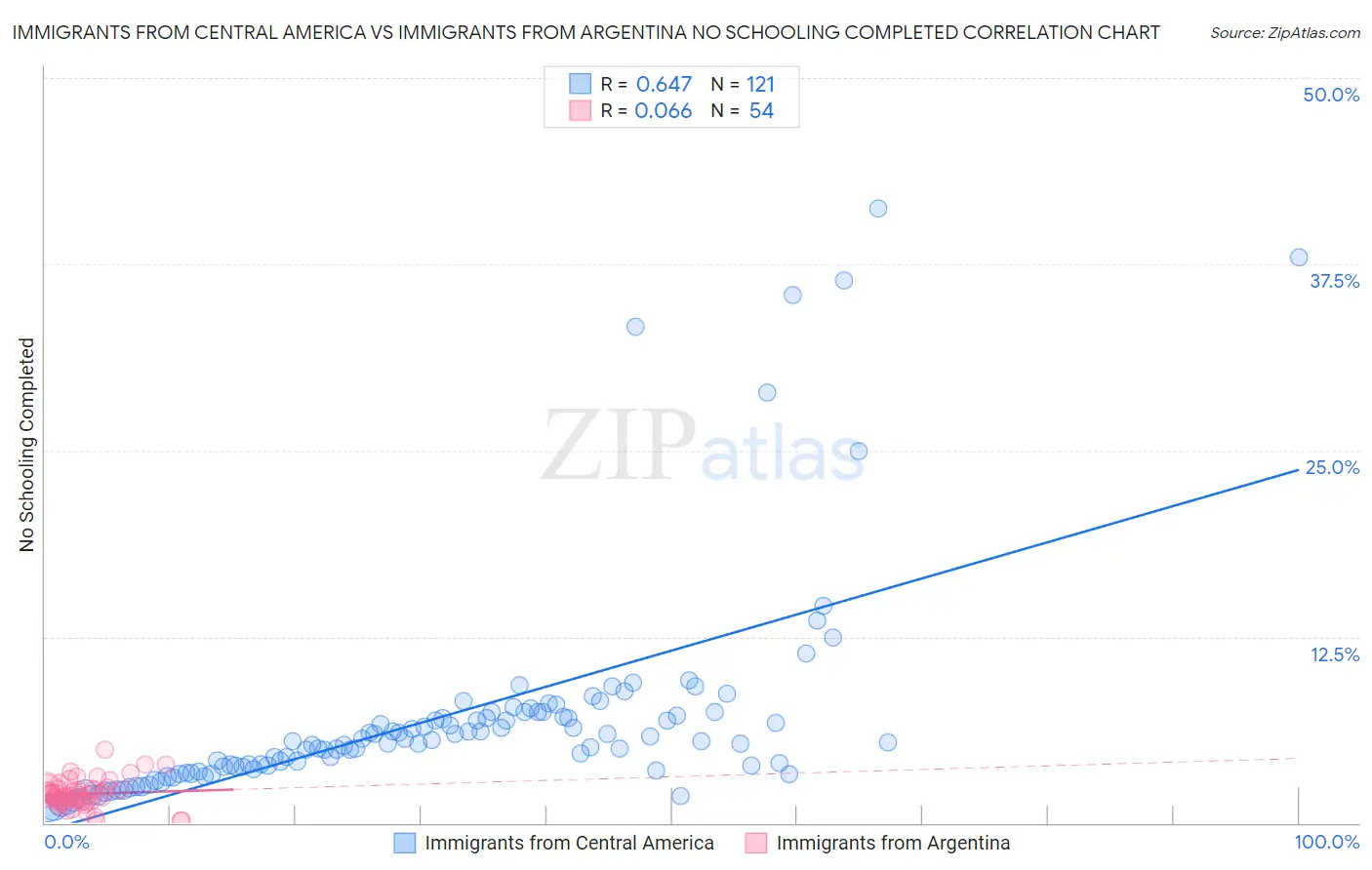 Immigrants from Central America vs Immigrants from Argentina No Schooling Completed