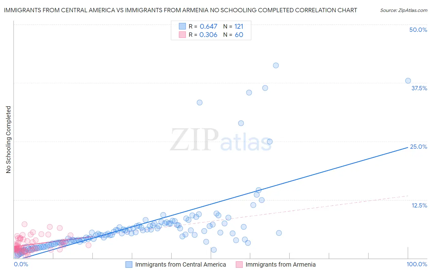 Immigrants from Central America vs Immigrants from Armenia No Schooling Completed