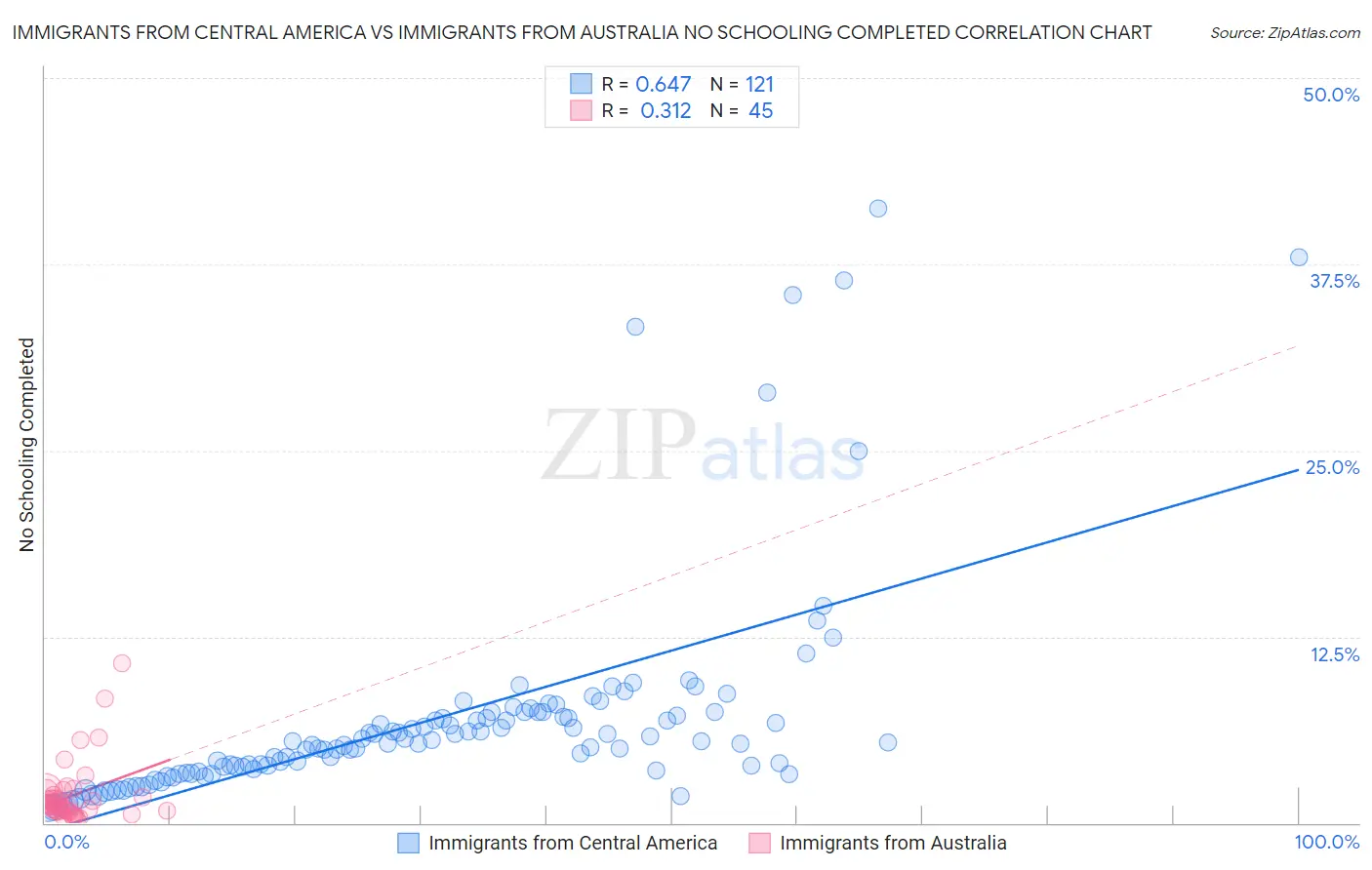 Immigrants from Central America vs Immigrants from Australia No Schooling Completed