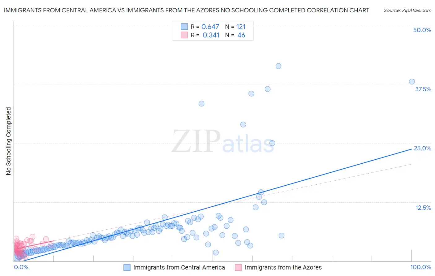 Immigrants from Central America vs Immigrants from the Azores No Schooling Completed