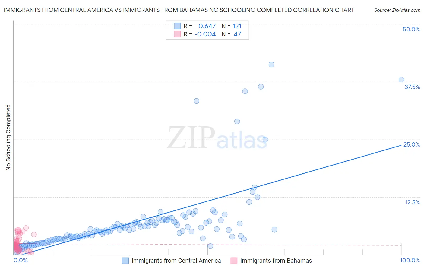 Immigrants from Central America vs Immigrants from Bahamas No Schooling Completed