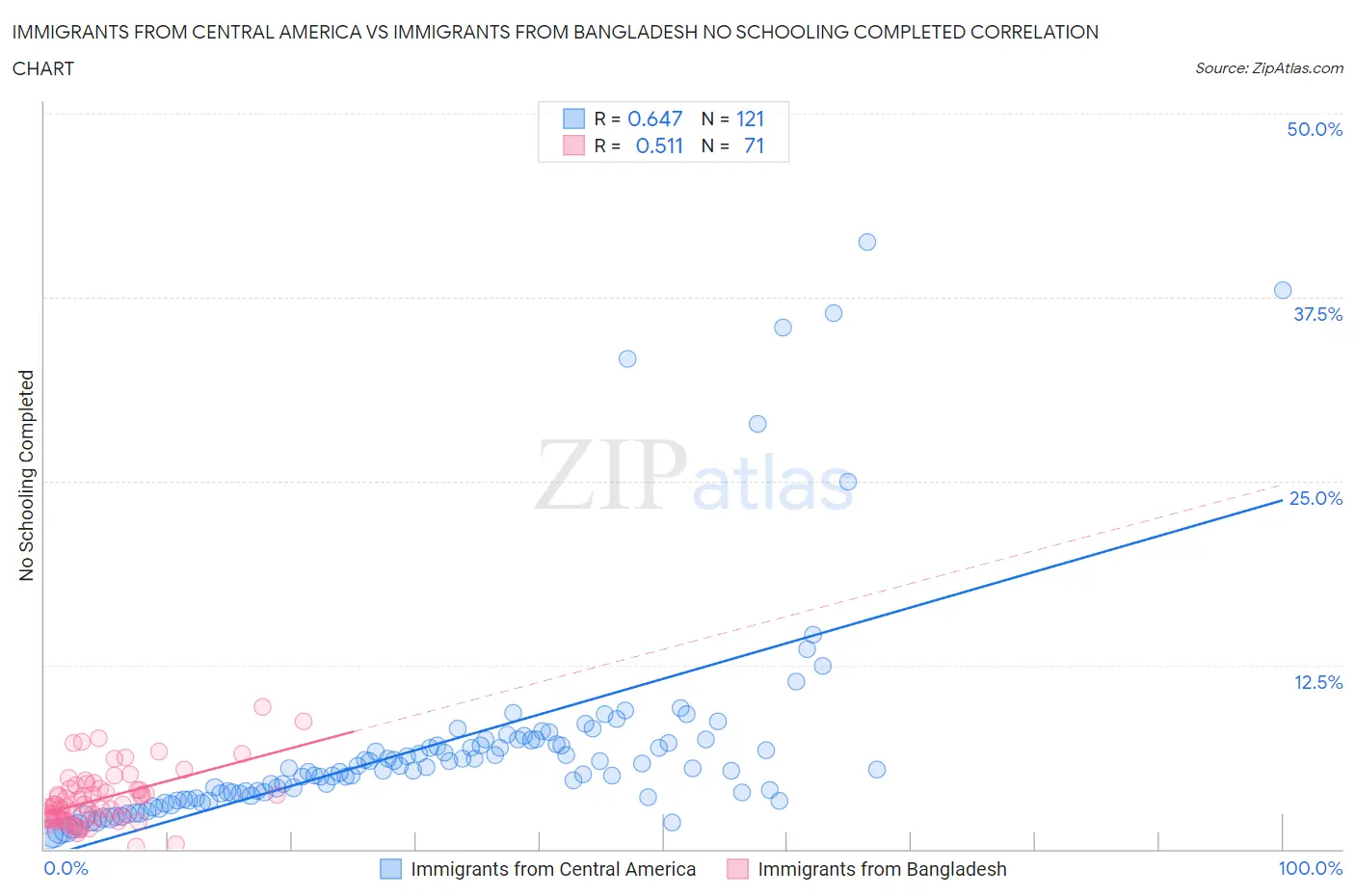 Immigrants from Central America vs Immigrants from Bangladesh No Schooling Completed