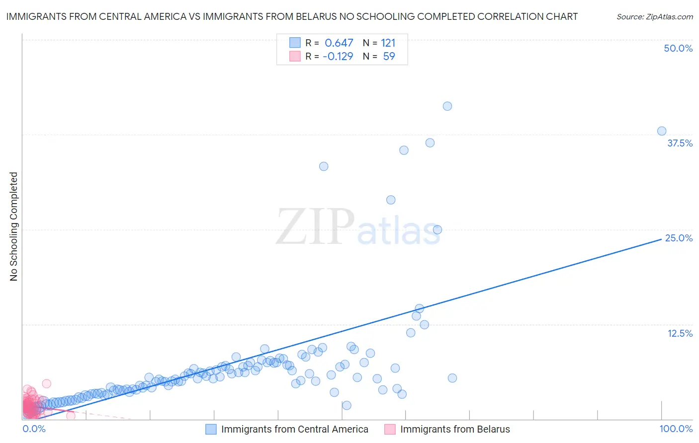 Immigrants from Central America vs Immigrants from Belarus No Schooling Completed