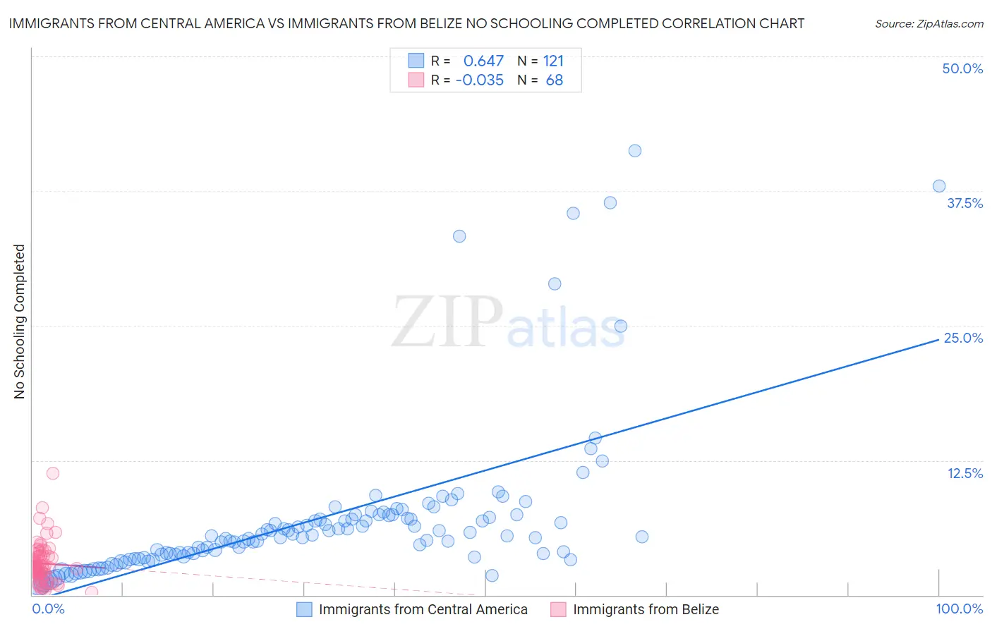 Immigrants from Central America vs Immigrants from Belize No Schooling Completed