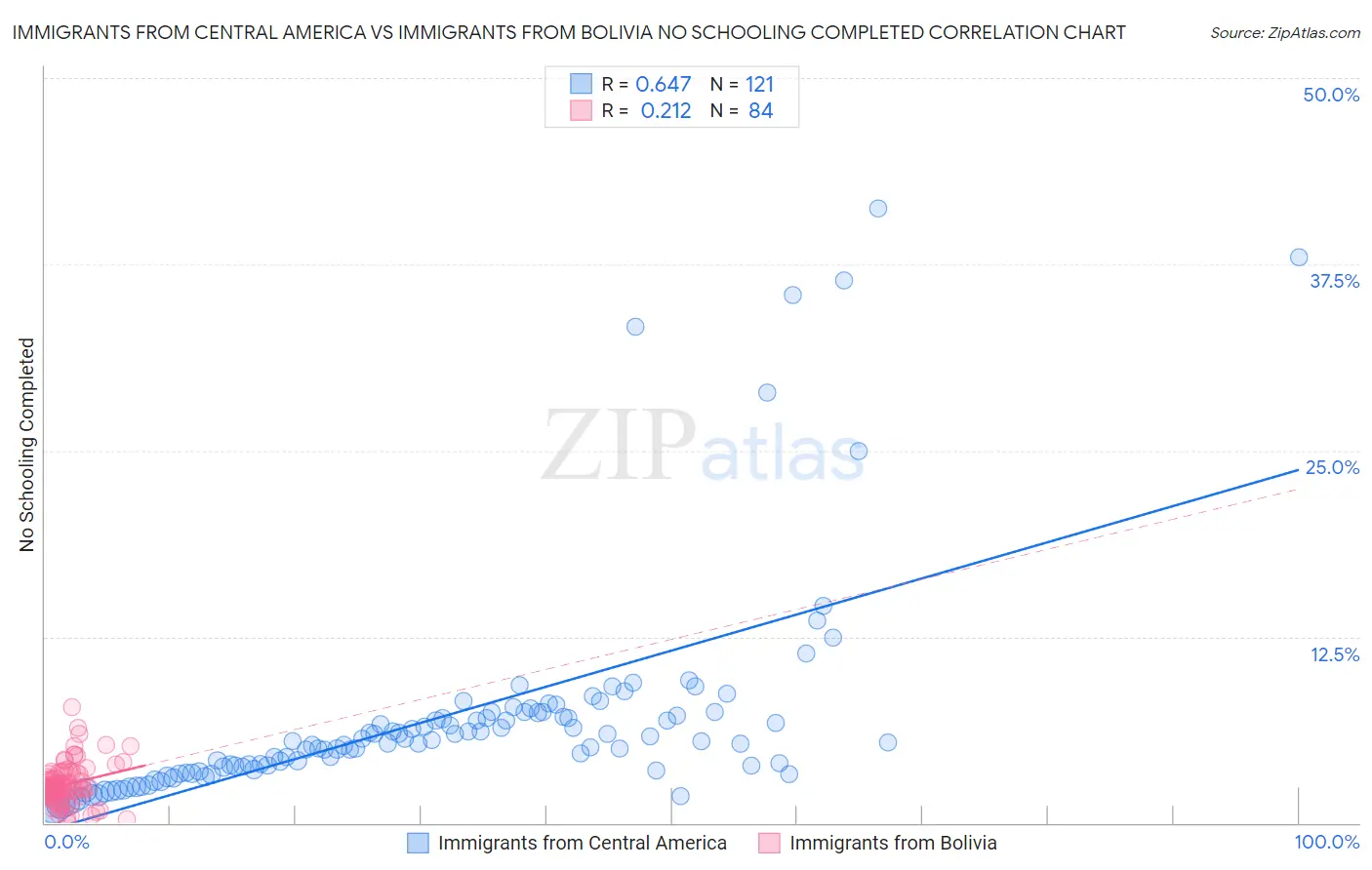 Immigrants from Central America vs Immigrants from Bolivia No Schooling Completed