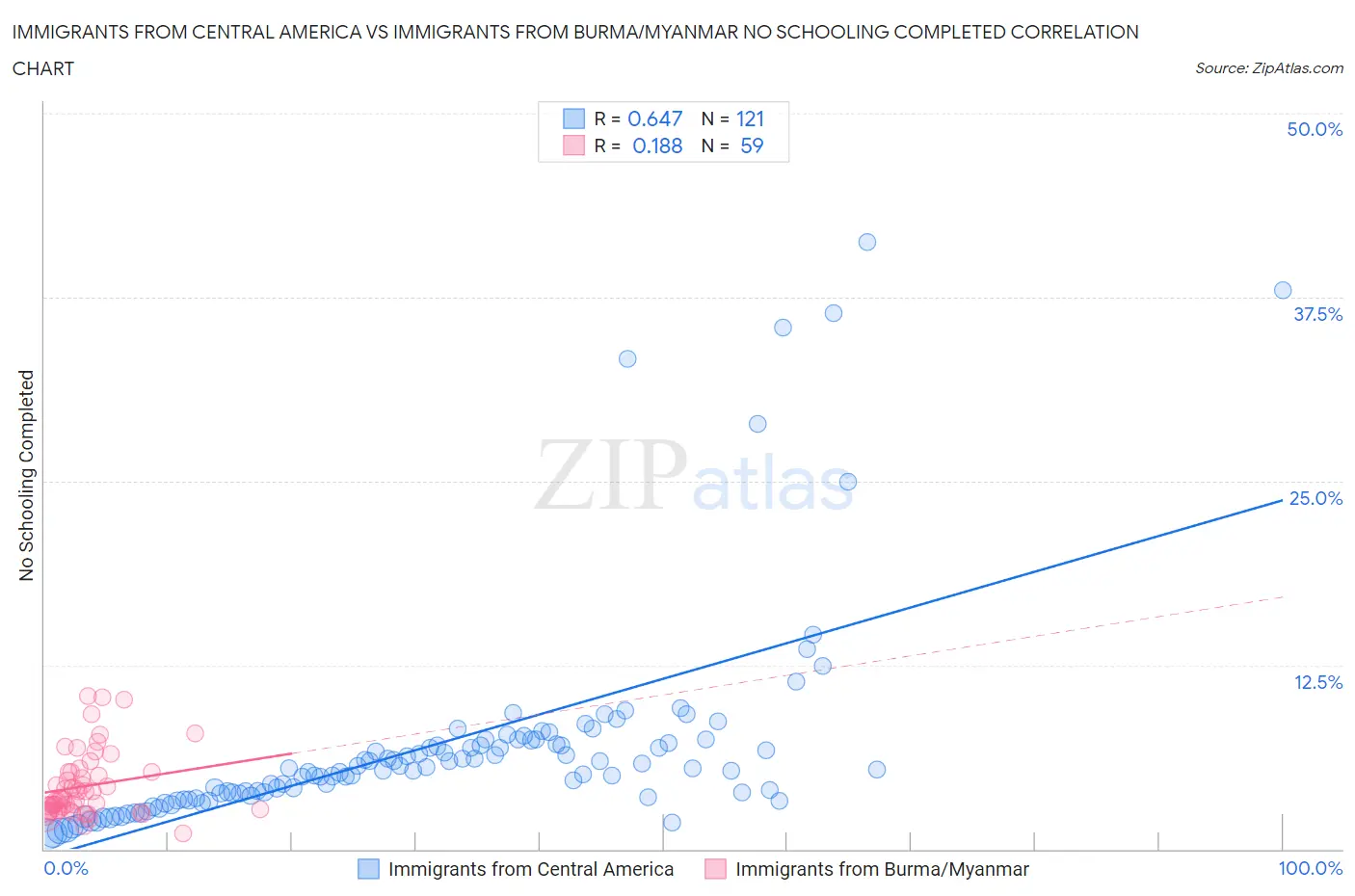 Immigrants from Central America vs Immigrants from Burma/Myanmar No Schooling Completed