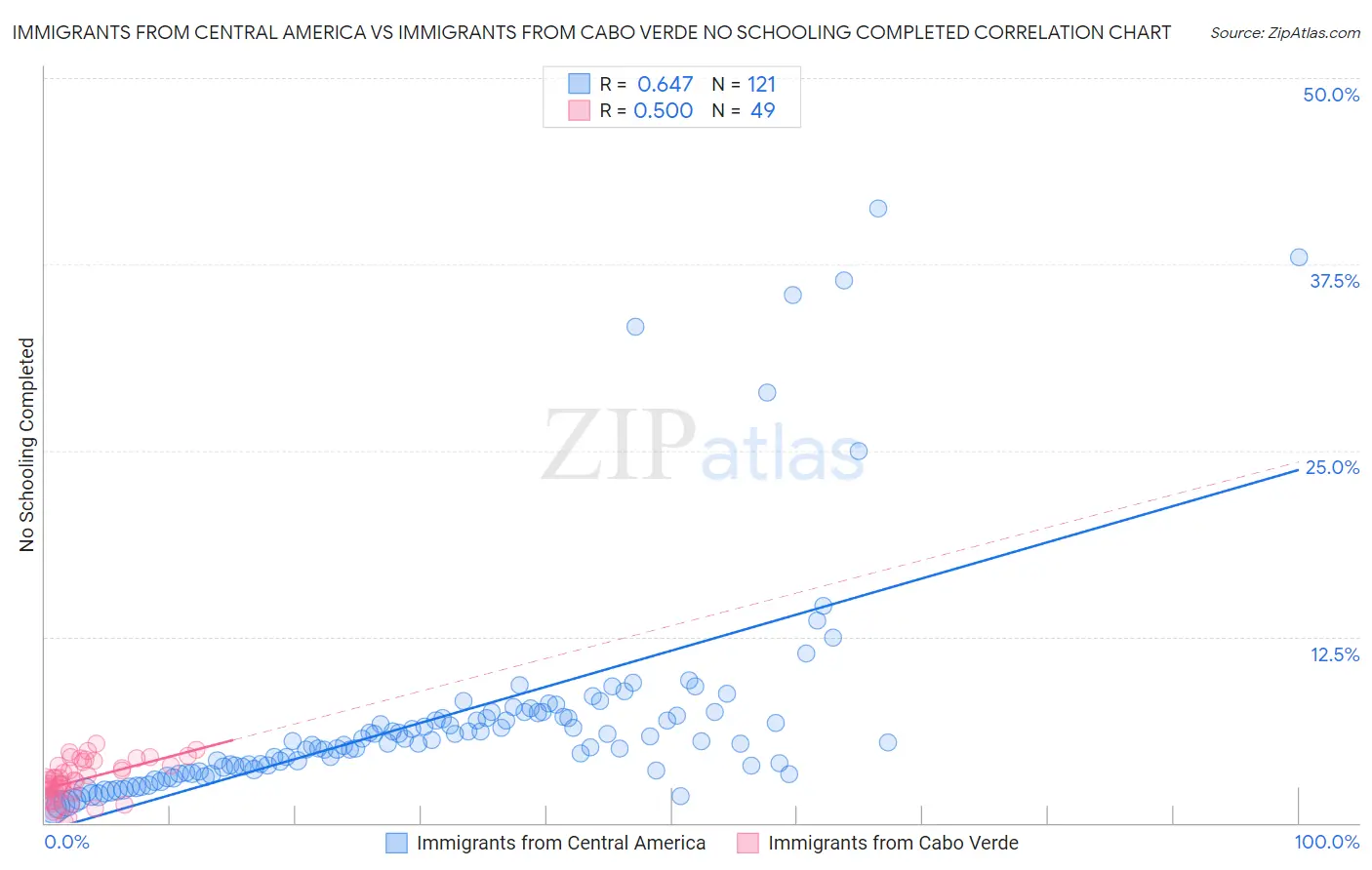 Immigrants from Central America vs Immigrants from Cabo Verde No Schooling Completed