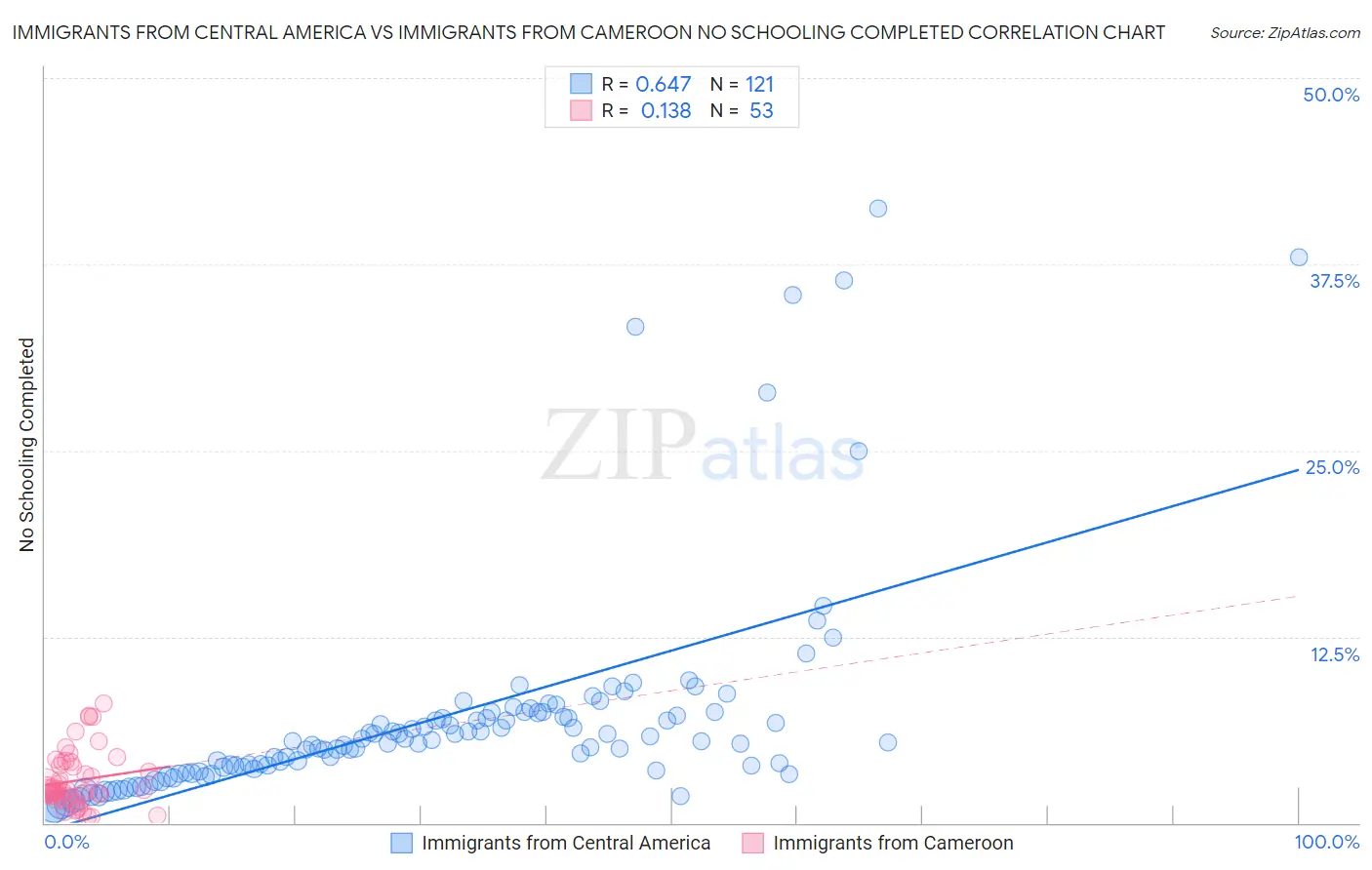 Immigrants from Central America vs Immigrants from Cameroon No Schooling Completed