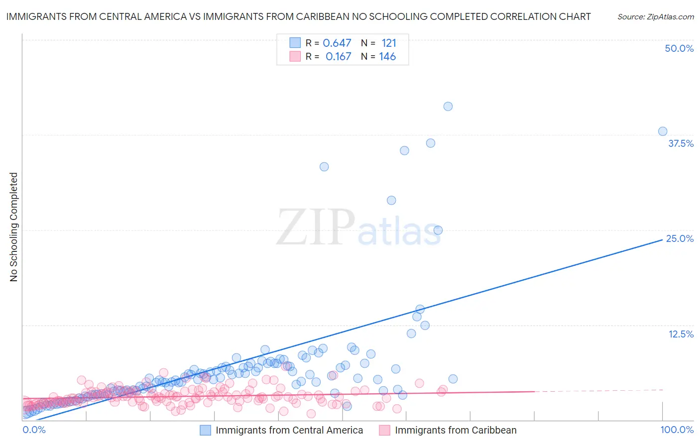 Immigrants from Central America vs Immigrants from Caribbean No Schooling Completed