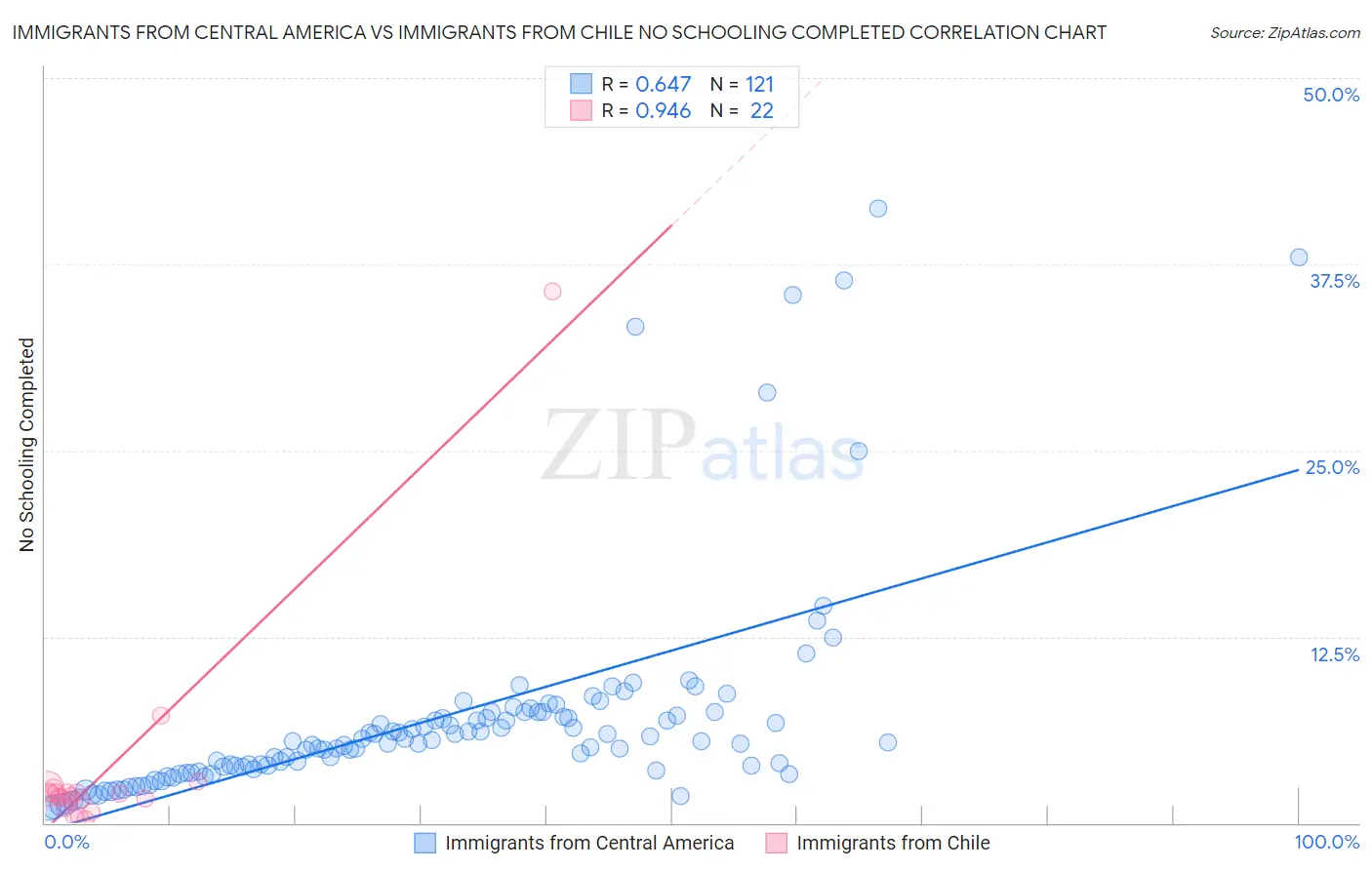 Immigrants from Central America vs Immigrants from Chile No Schooling Completed