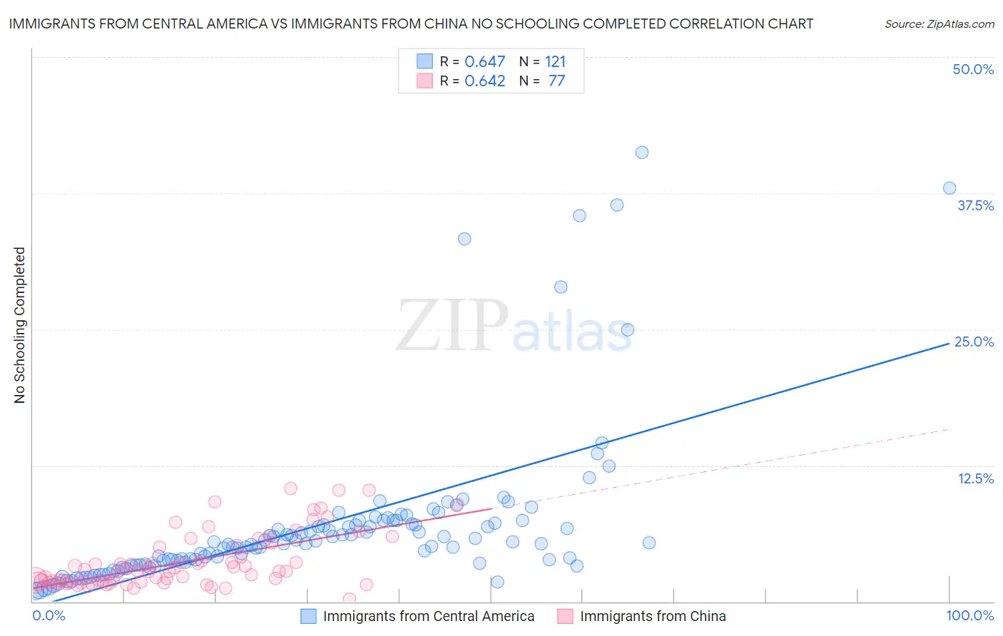 Immigrants from Central America vs Immigrants from China No Schooling Completed