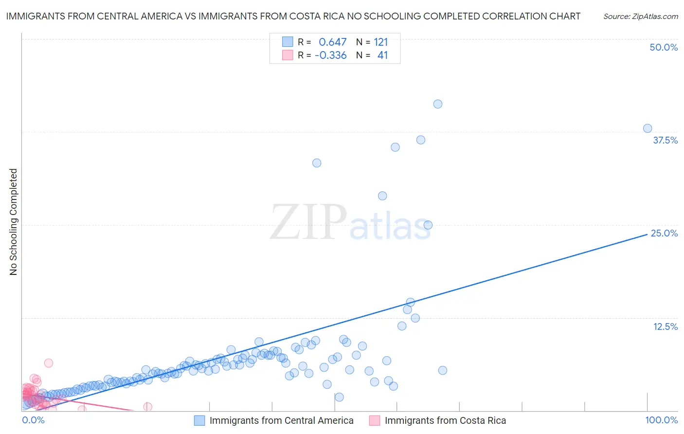 Immigrants from Central America vs Immigrants from Costa Rica No Schooling Completed
