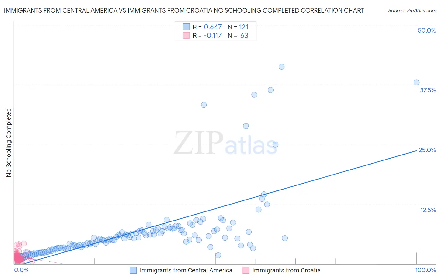 Immigrants from Central America vs Immigrants from Croatia No Schooling Completed
