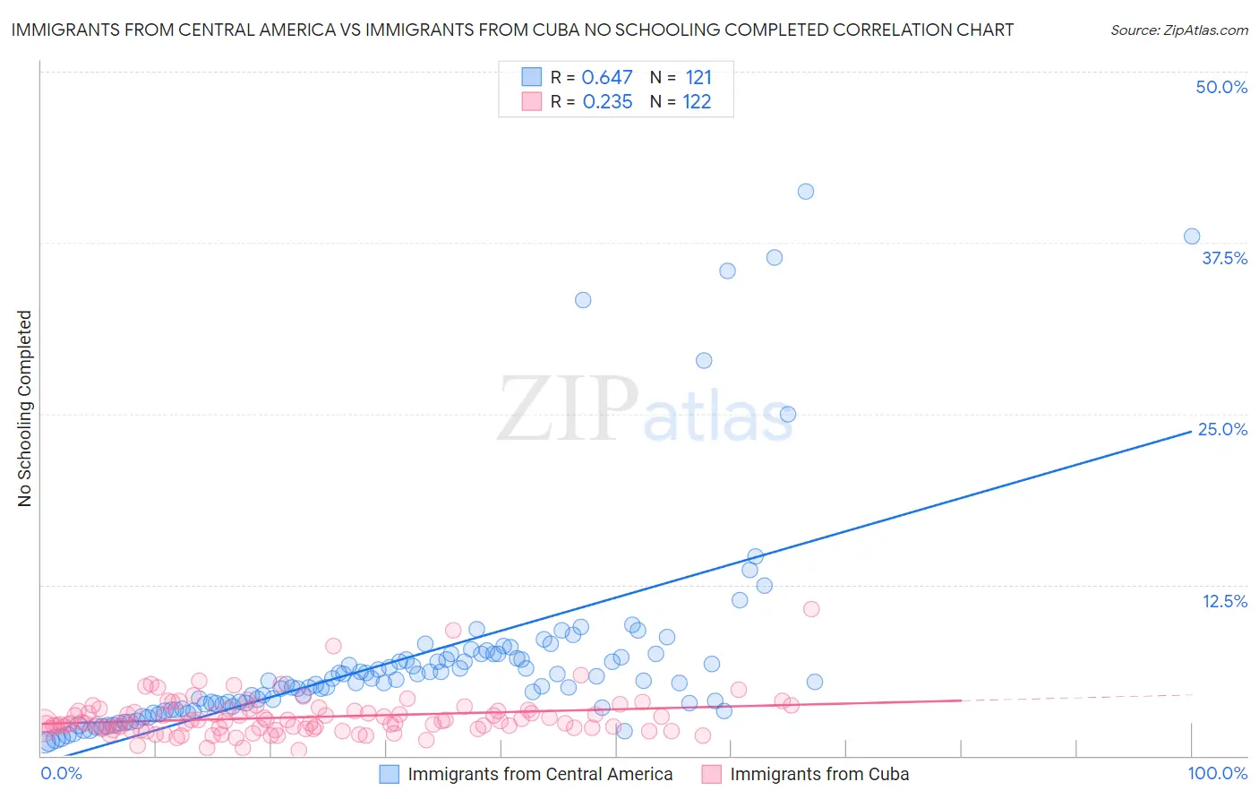 Immigrants from Central America vs Immigrants from Cuba No Schooling Completed