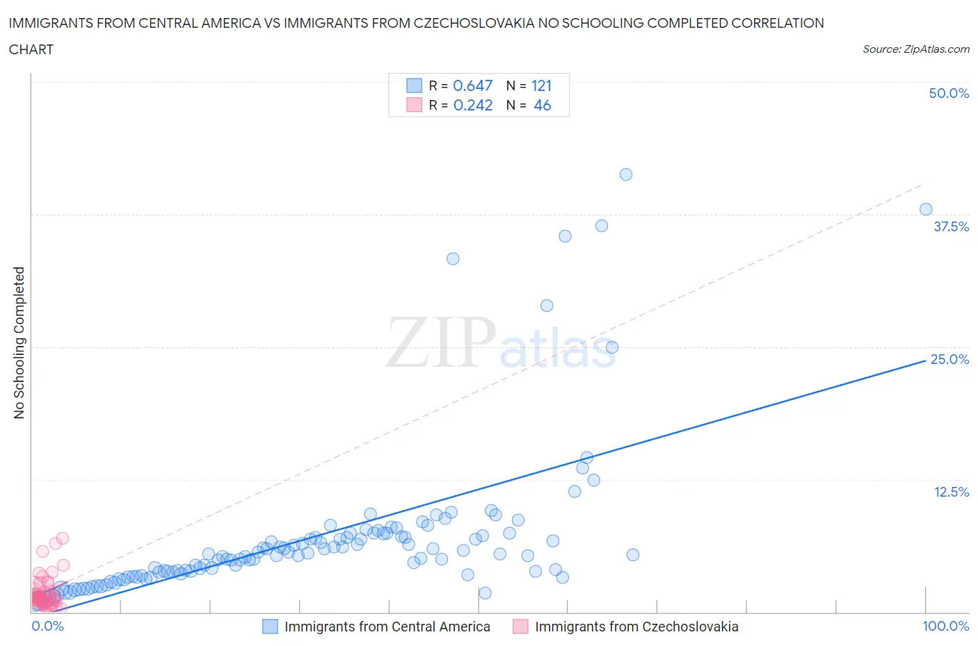 Immigrants from Central America vs Immigrants from Czechoslovakia No Schooling Completed