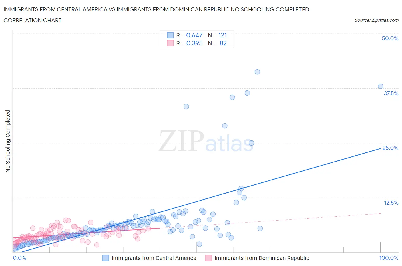 Immigrants from Central America vs Immigrants from Dominican Republic No Schooling Completed