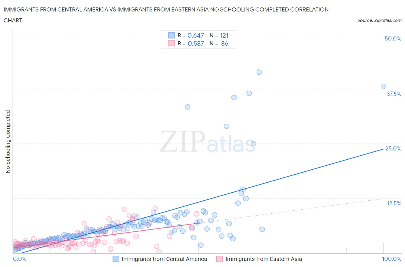 Immigrants from Central America vs Immigrants from Eastern Asia No Schooling Completed