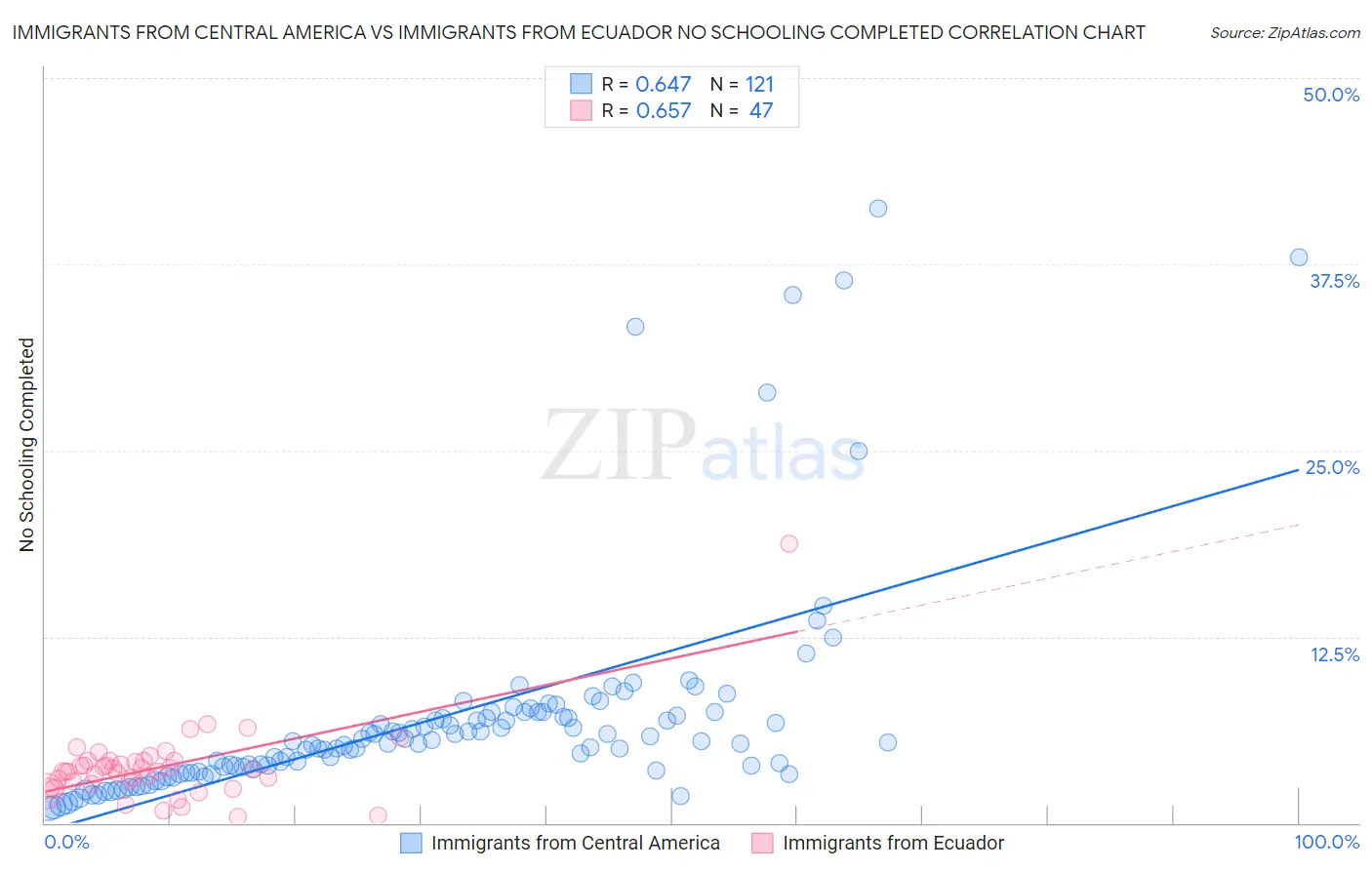 Immigrants from Central America vs Immigrants from Ecuador No Schooling Completed