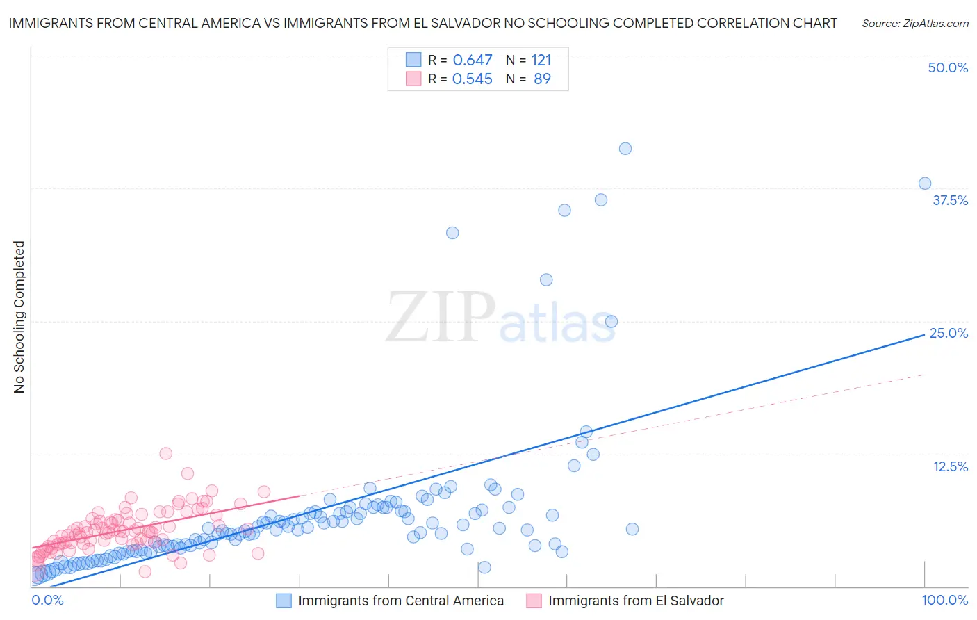 Immigrants from Central America vs Immigrants from El Salvador No Schooling Completed