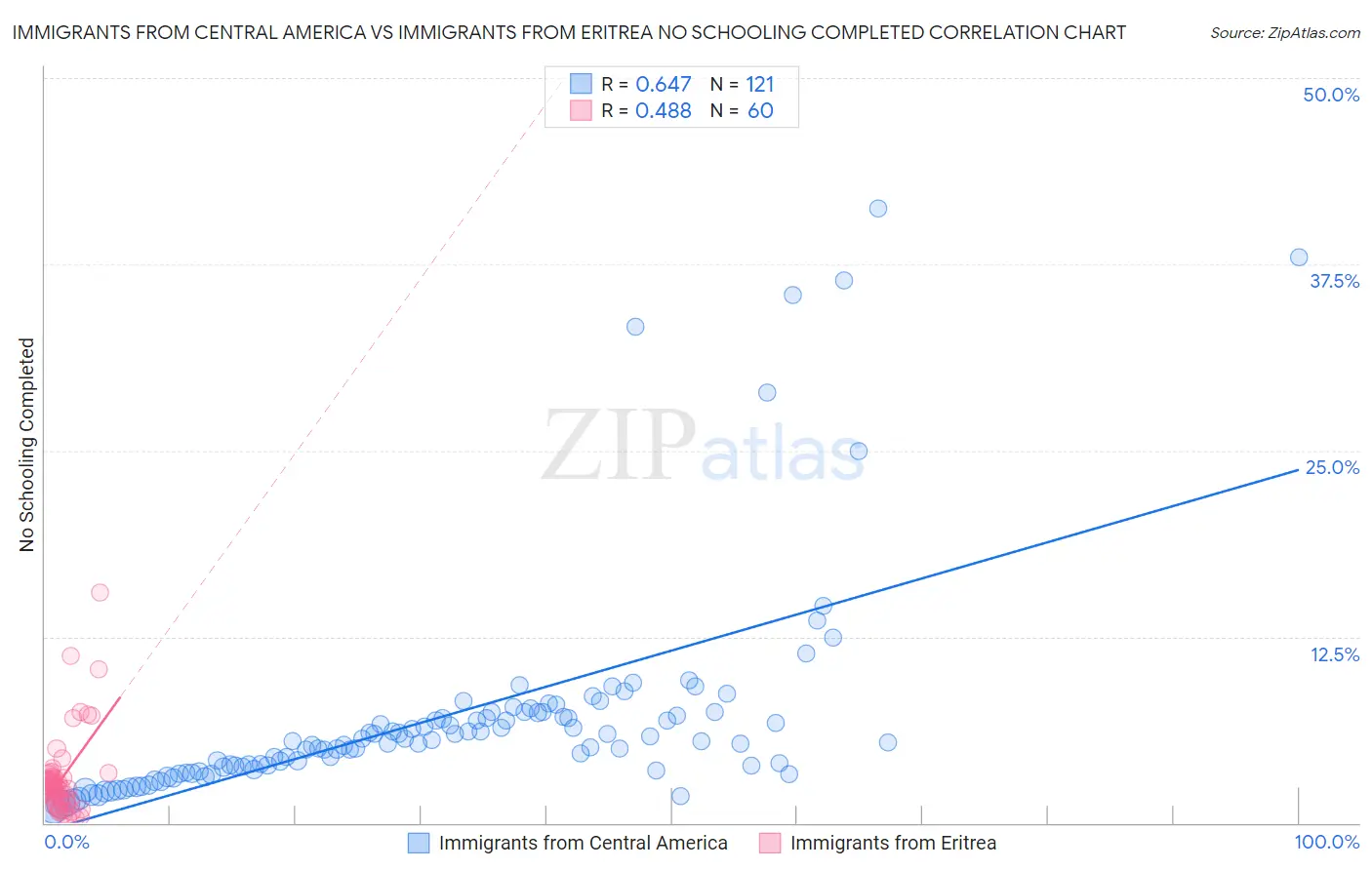 Immigrants from Central America vs Immigrants from Eritrea No Schooling Completed