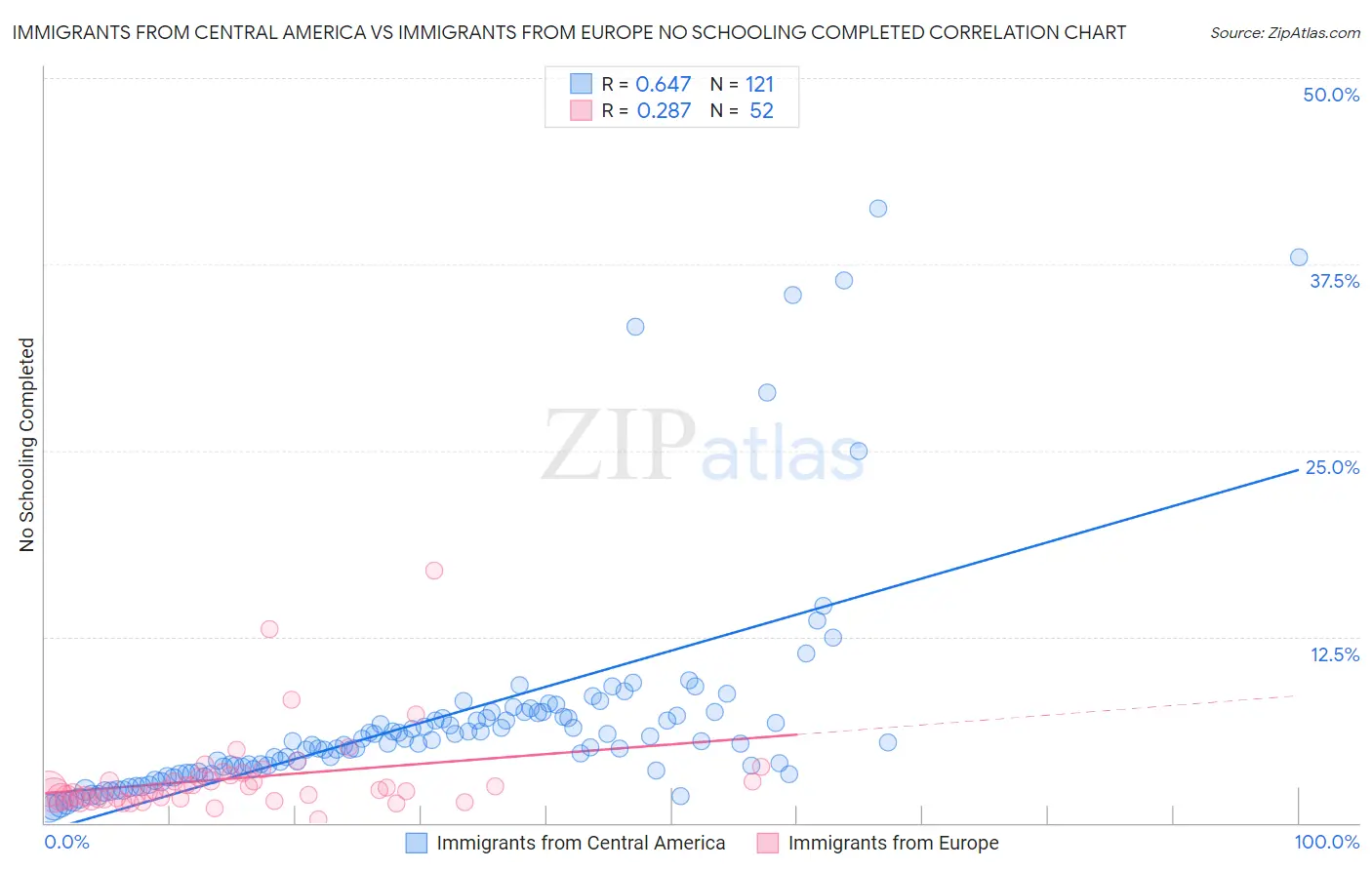 Immigrants from Central America vs Immigrants from Europe No Schooling Completed