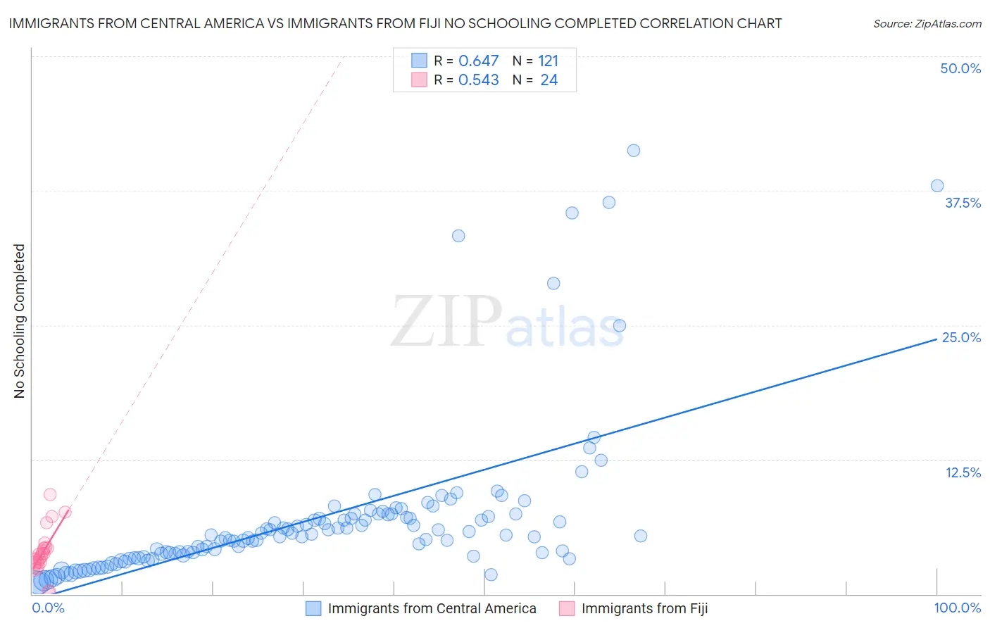 Immigrants from Central America vs Immigrants from Fiji No Schooling Completed