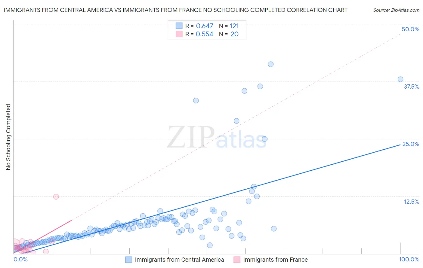 Immigrants from Central America vs Immigrants from France No Schooling Completed