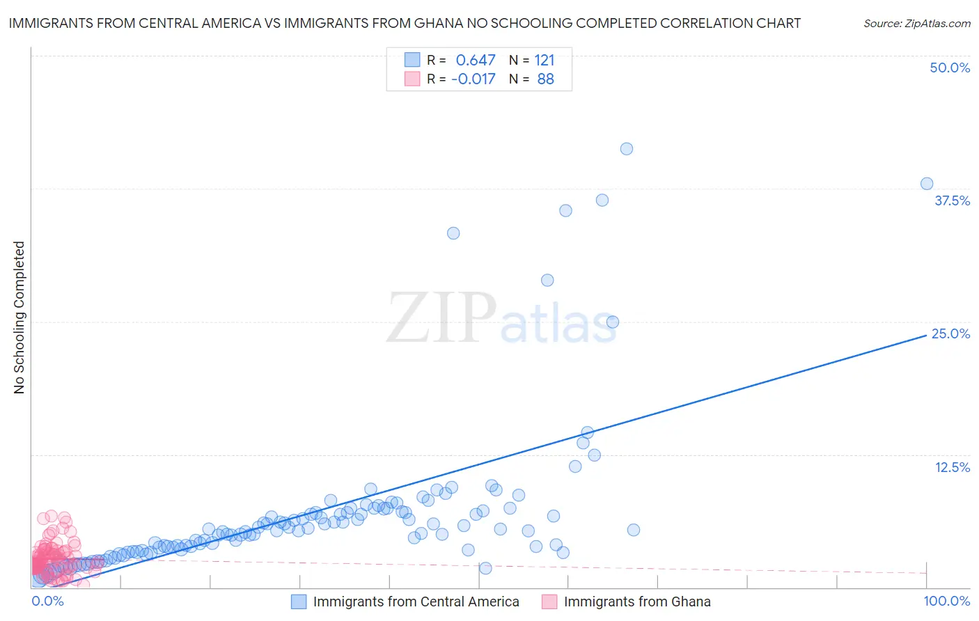 Immigrants from Central America vs Immigrants from Ghana No Schooling Completed