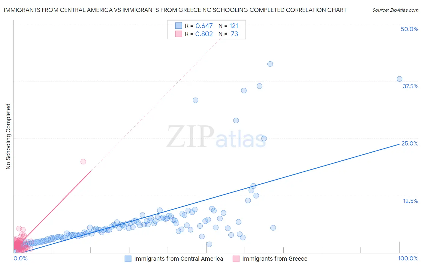 Immigrants from Central America vs Immigrants from Greece No Schooling Completed