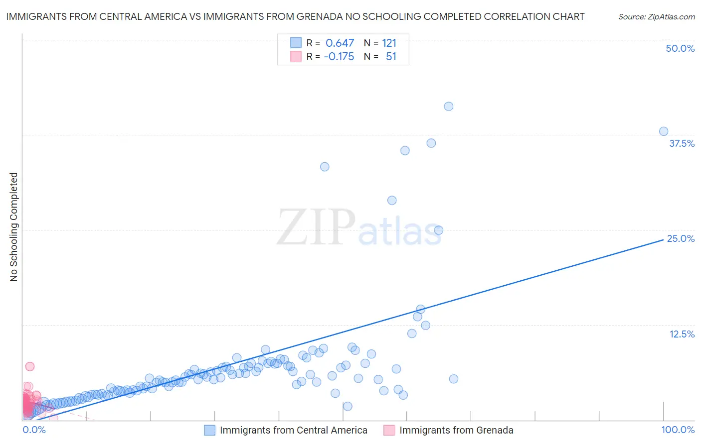 Immigrants from Central America vs Immigrants from Grenada No Schooling Completed