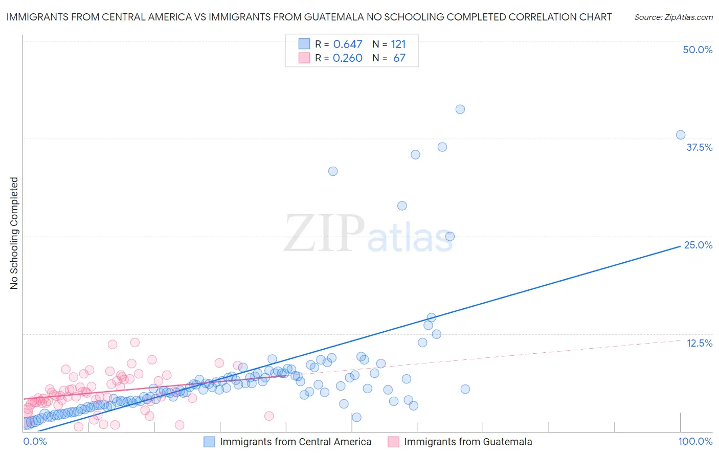 Immigrants from Central America vs Immigrants from Guatemala No Schooling Completed